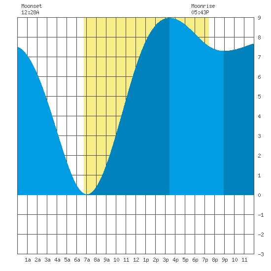 Port Ludlow tide chart for Friday, September 13, 2024