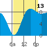 Port Ludlow tide chart for Friday, September 13, 2024