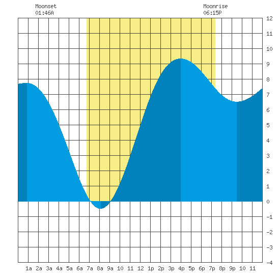 Port Ludlow tide chart for Saturday, September 14, 2024