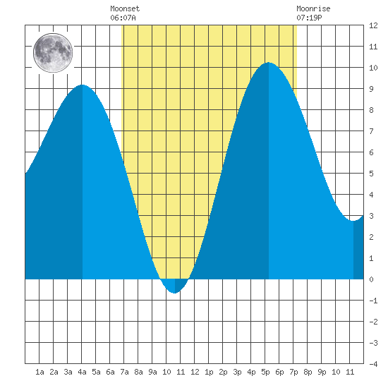 Port Ludlow tide chart for Tuesday, September 17, 2024