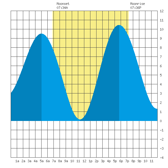 Port Ludlow tide chart for Wednesday, September 18, 2024