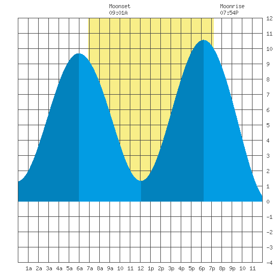 Port Ludlow tide chart for Thursday, September 19, 2024