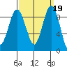 Port Ludlow tide chart for Thursday, September 19, 2024