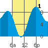 Port Ludlow tide chart for Sunday, September 1, 2024