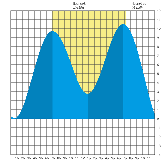 Port Ludlow tide chart for Friday, September 20, 2024