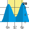 Port Ludlow tide chart for Friday, September 20, 2024