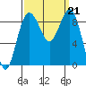 Port Ludlow tide chart for Saturday, September 21, 2024