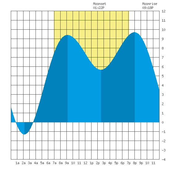 Port Ludlow tide chart for Sunday, September 22, 2024