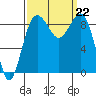 Port Ludlow tide chart for Sunday, September 22, 2024