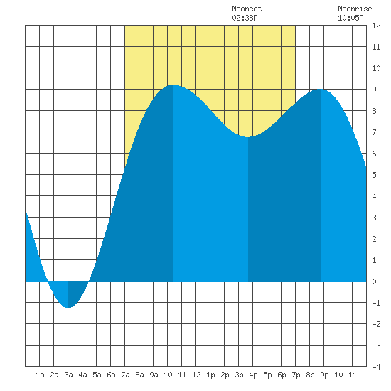 Port Ludlow tide chart for Monday, September 23, 2024
