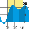 Port Ludlow tide chart for Monday, September 23, 2024