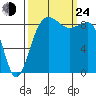 Port Ludlow tide chart for Tuesday, September 24, 2024