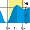 Port Ludlow tide chart for Wednesday, September 25, 2024