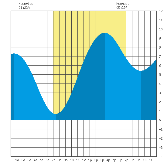 Port Ludlow tide chart for Friday, September 27, 2024