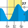 Port Ludlow tide chart for Friday, September 27, 2024