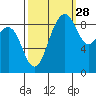 Port Ludlow tide chart for Saturday, September 28, 2024