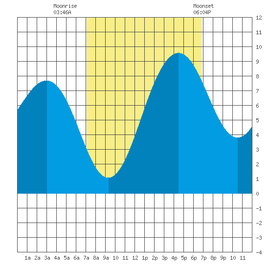 Port Ludlow tide chart for Sunday, September 29, 2024