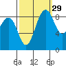 Port Ludlow tide chart for Sunday, September 29, 2024