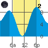 Port Ludlow tide chart for Monday, September 2, 2024
