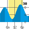 Port Ludlow tide chart for Monday, September 30, 2024