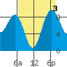 Port Ludlow tide chart for Tuesday, September 3, 2024