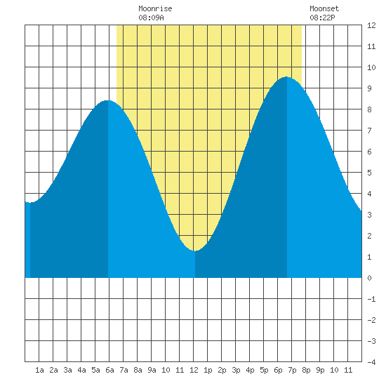Port Ludlow tide chart for Wednesday, September 4, 2024