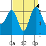 Port Ludlow tide chart for Wednesday, September 4, 2024