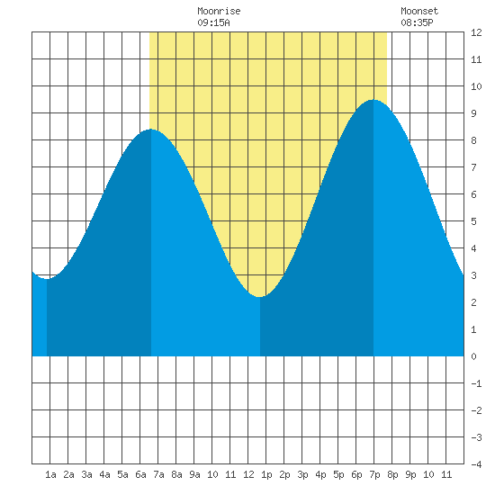 Port Ludlow tide chart for Thursday, September 5, 2024