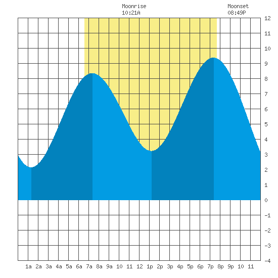 Port Ludlow tide chart for Friday, September 6, 2024