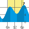 Port Ludlow tide chart for Saturday, September 7, 2024