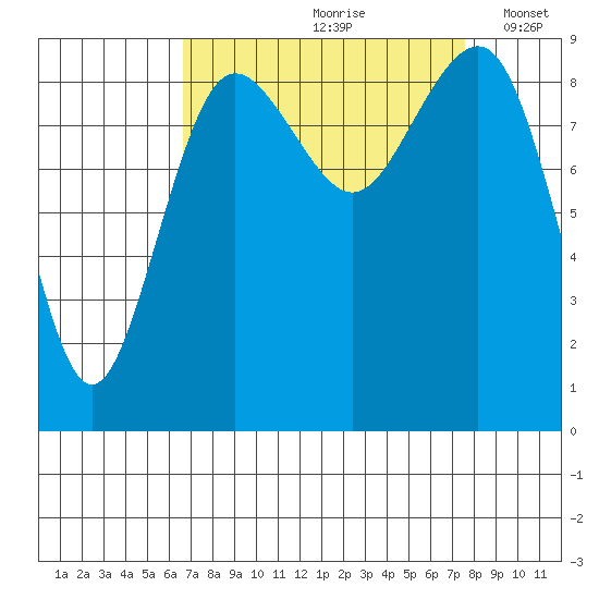 Port Ludlow tide chart for Sunday, September 8, 2024
