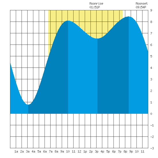 Port Ludlow tide chart for Monday, September 9, 2024