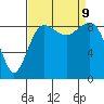 Port Ludlow tide chart for Monday, September 9, 2024