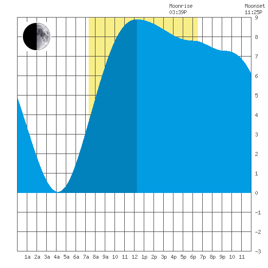 Port Ludlow tide chart for Thursday, October 10, 2024