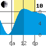 Port Ludlow tide chart for Thursday, October 10, 2024