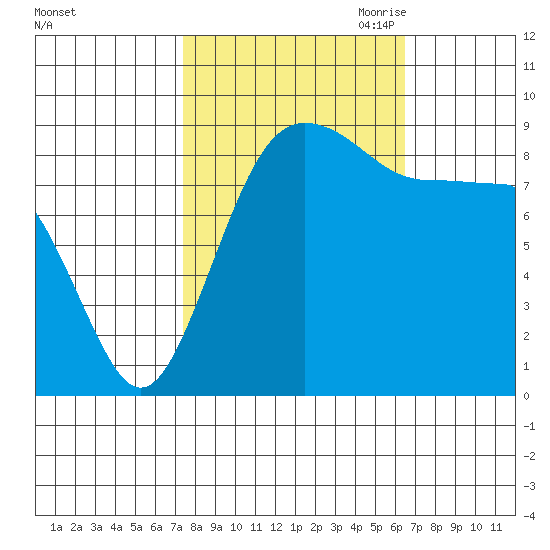 Port Ludlow tide chart for Friday, October 11, 2024