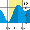 Port Ludlow tide chart for Saturday, October 12, 2024