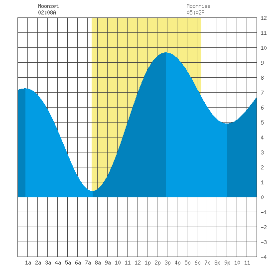 Port Ludlow tide chart for Sunday, October 13, 2024