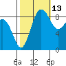 Port Ludlow tide chart for Sunday, October 13, 2024