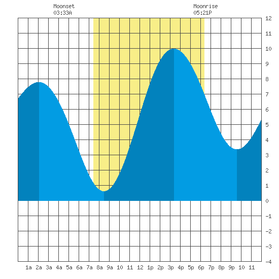 Port Ludlow tide chart for Monday, October 14, 2024