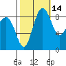 Port Ludlow tide chart for Monday, October 14, 2024