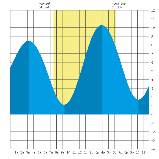 Port Ludlow tide chart for Tuesday, October 15, 2024