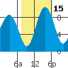 Port Ludlow tide chart for Tuesday, October 15, 2024
