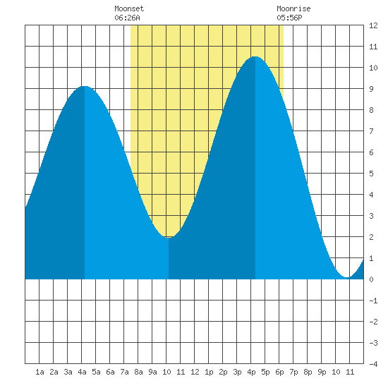 Port Ludlow tide chart for Wednesday, October 16, 2024