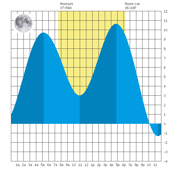 Port Ludlow tide chart for Thursday, October 17, 2024