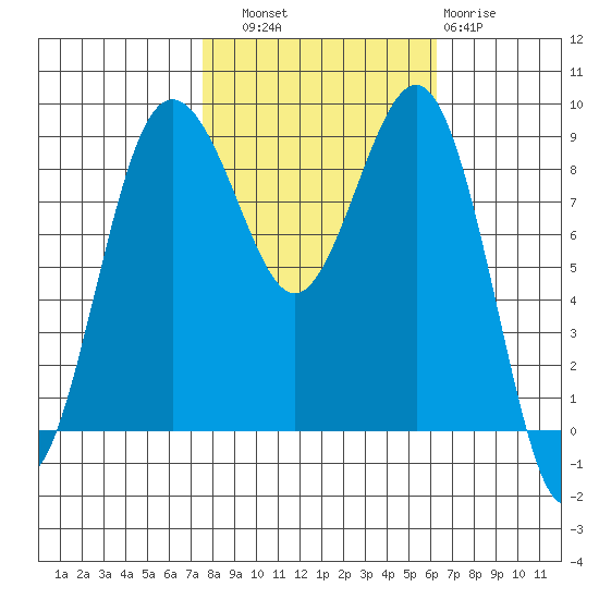 Port Ludlow tide chart for Friday, October 18, 2024