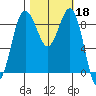 Port Ludlow tide chart for Friday, October 18, 2024