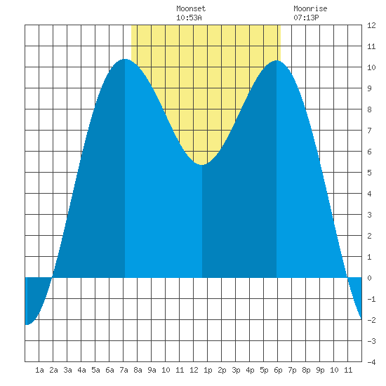 Port Ludlow tide chart for Saturday, October 19, 2024