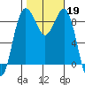 Port Ludlow tide chart for Saturday, October 19, 2024