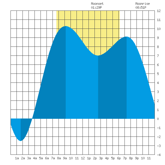 Port Ludlow tide chart for Monday, October 21, 2024